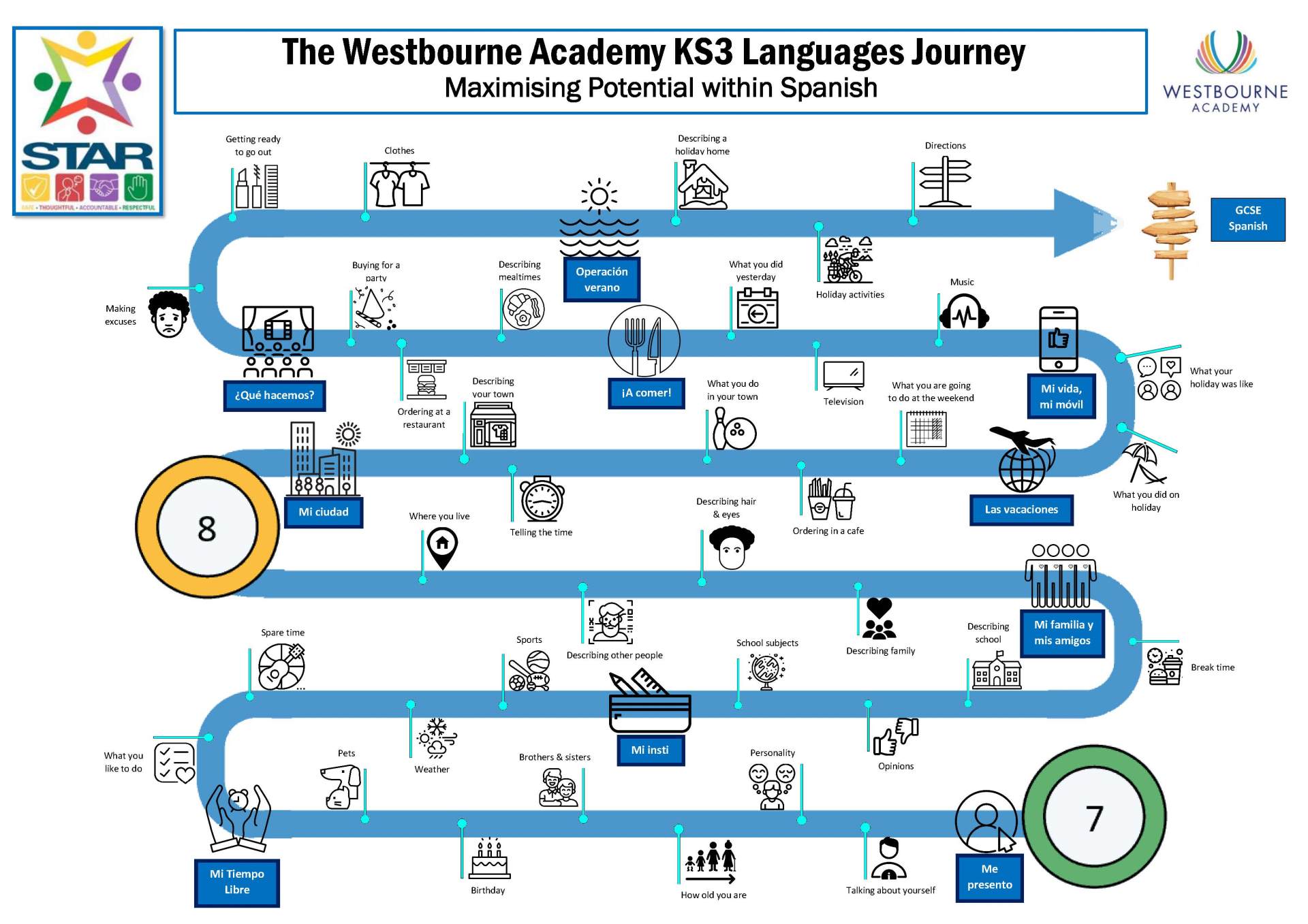 KS3 Westbourne Journey Spanish
